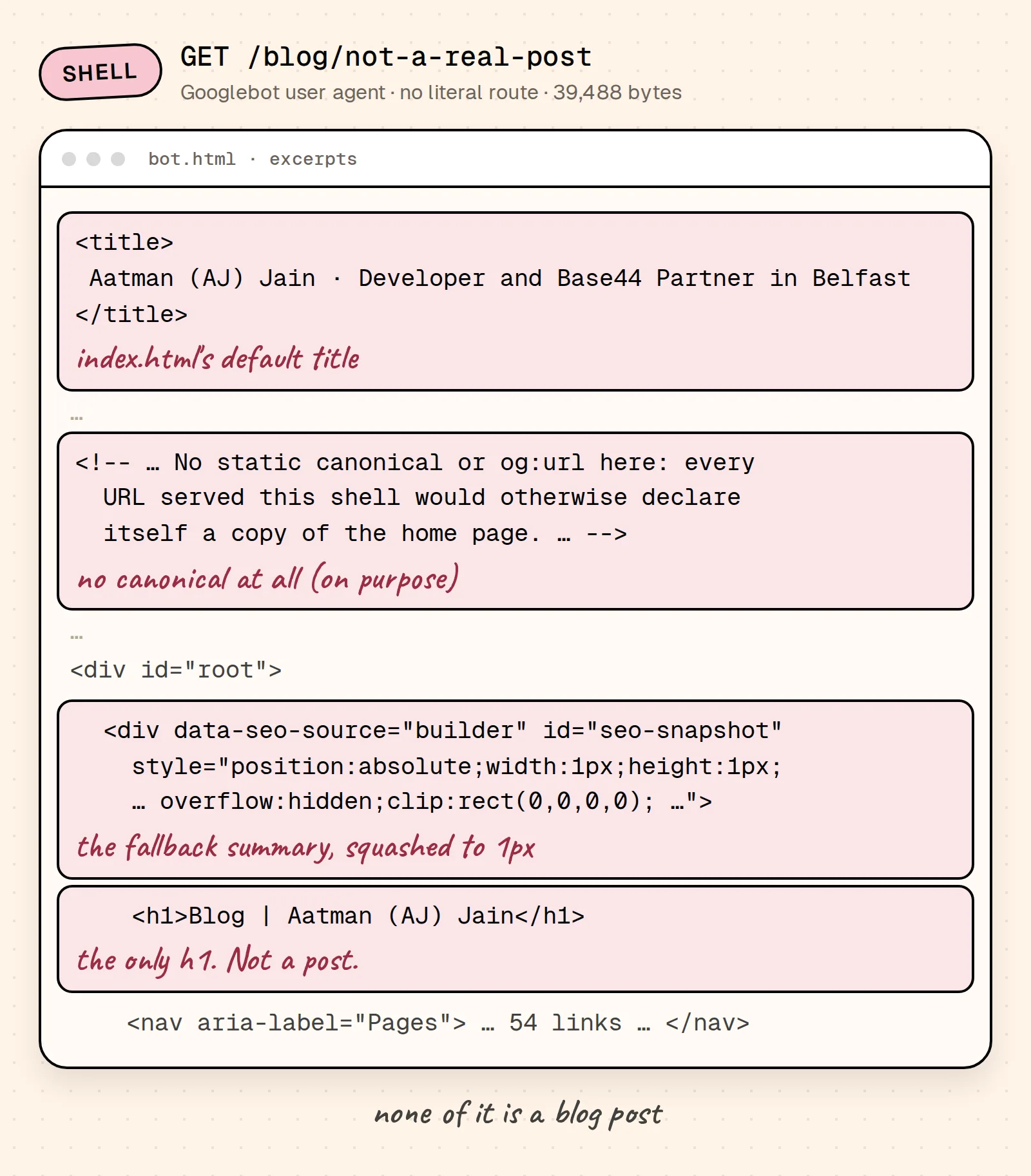 Annotated excerpts of the HTML Googlebot got for /blog/not-a-real-post, 39,488 bytes: the default title from index.html, a comment saying there is no static canonical, a fallback summary squashed to 1 pixel, and an h1 that only says Blog and my name.