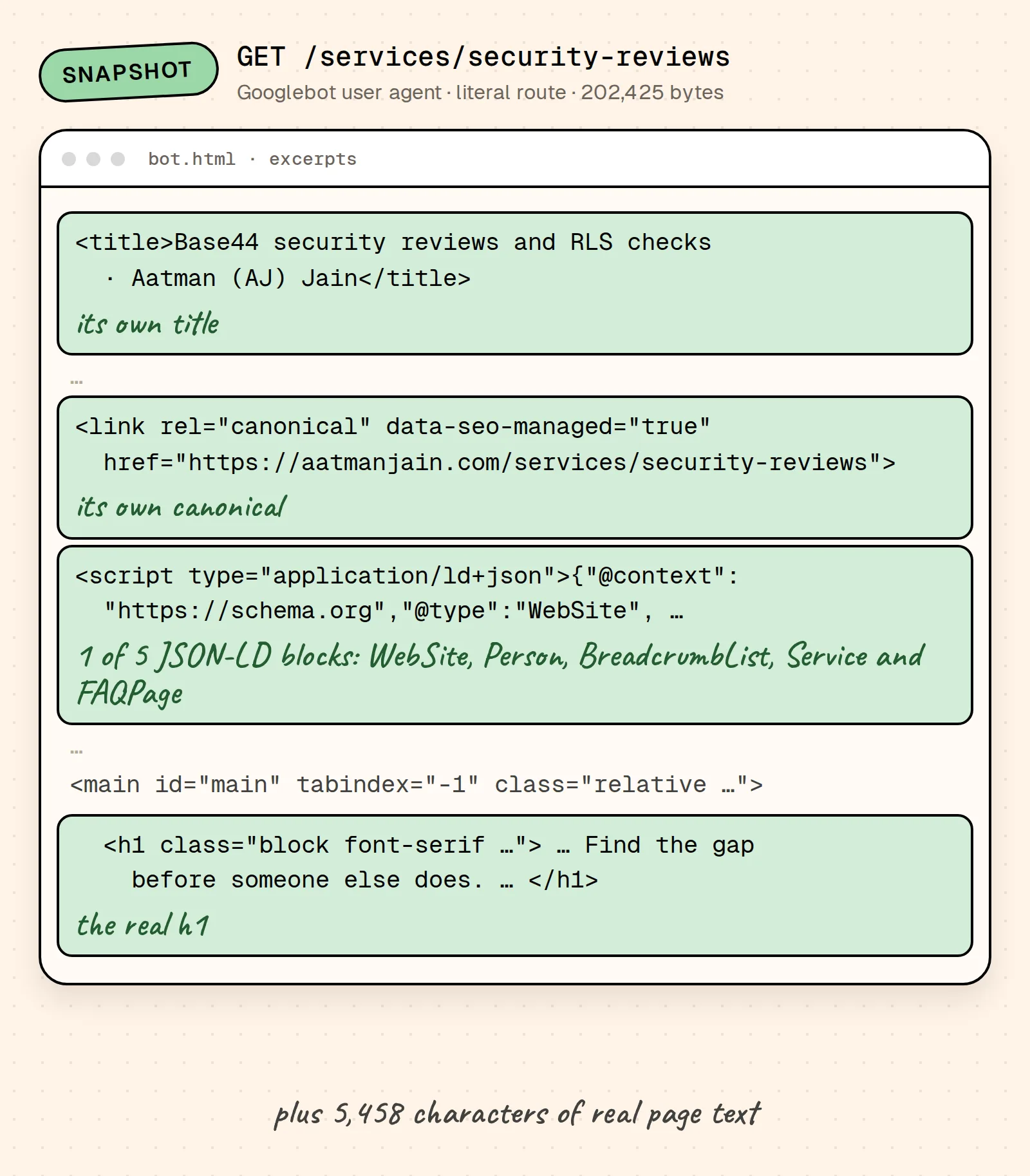 Annotated excerpts of the HTML Googlebot got for /services/security-reviews, 202,425 bytes: the page's own title, its own canonical URL, the first of five JSON-LD blocks, and the real h1, Find the gap before someone else does.