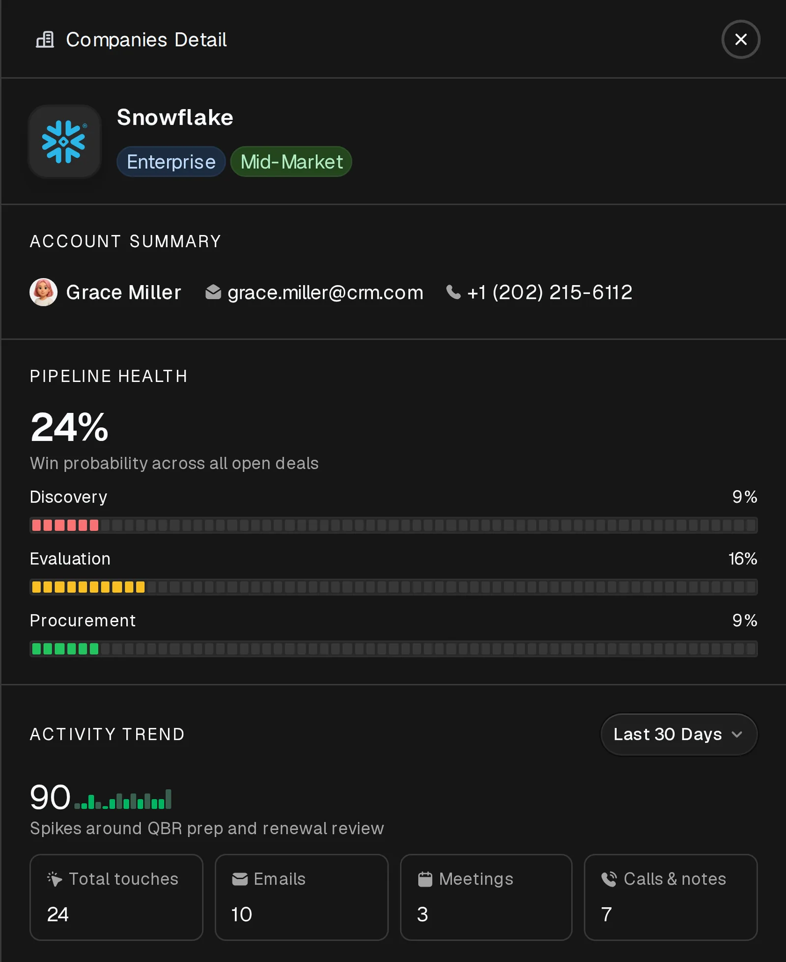 The mock-up's detail panel for Snowflake: pipeline health 24 percent split into 9, 16 and 9 percent, and the same activity as Apple: 90, 24 touches, 10 emails, 3 meetings and 7 calls and notes