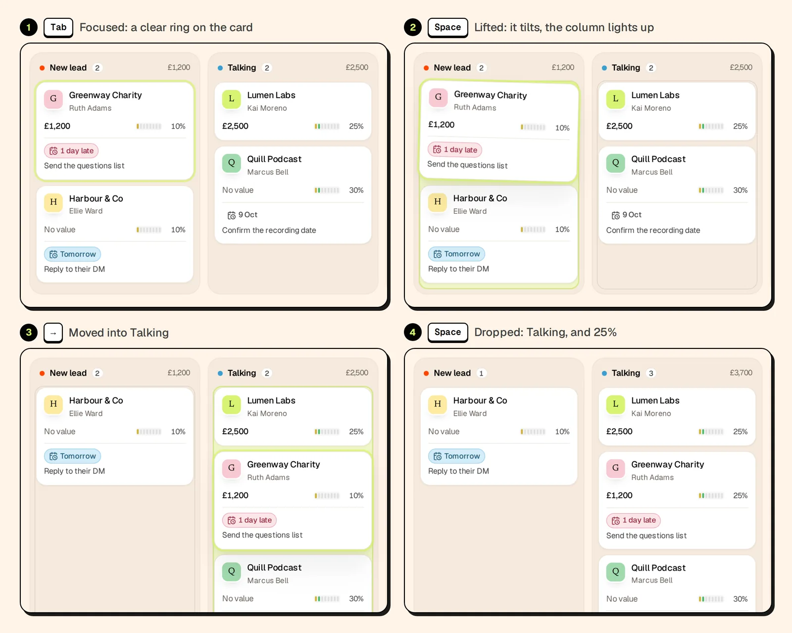 Four frames of a keyboard drag: the Greenway Charity card focused with a lime ring, lifted and tilted after Space, moved into the Talking column after the right arrow, and dropped in Talking at 25% after Space