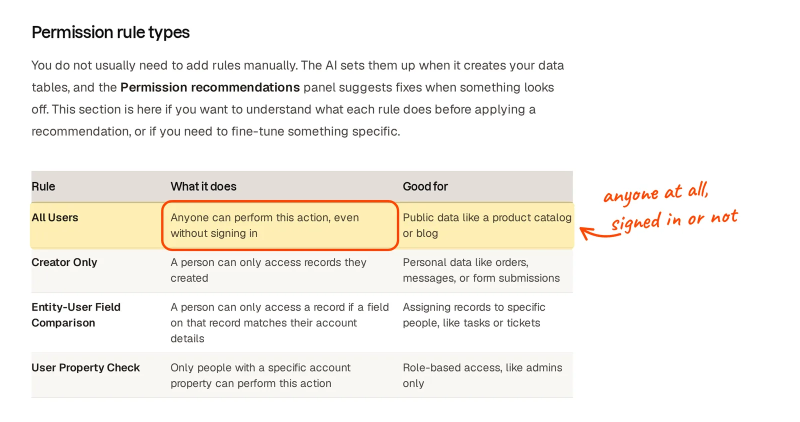Base44 docs table of permission rule types, with All Users highlighted: anyone can perform this action, even without signing in