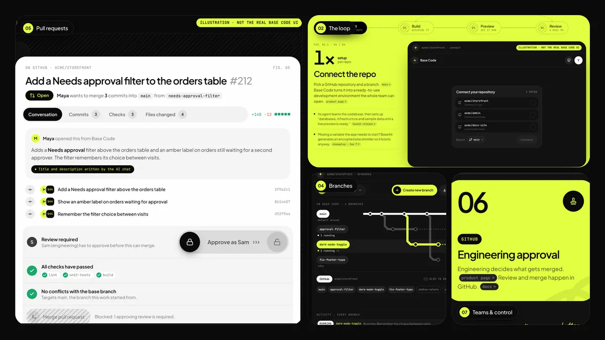 A bento grid of real lesson screens: a pull request card ending in a merge button that needs an approval, the lime Connect the repo step, a branch graph and the lime 06 Engineering approval card.